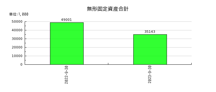 ジャパンワランティサポートの未払金の推移