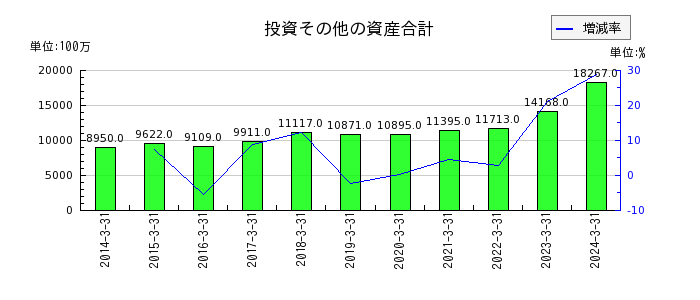 橋本総業ホールディングスの投資その他の資産合計の推移
