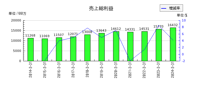 橋本総業ホールディングスの売上総利益の推移