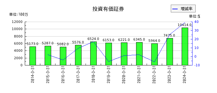 橋本総業ホールディングスの投資有価証券の推移