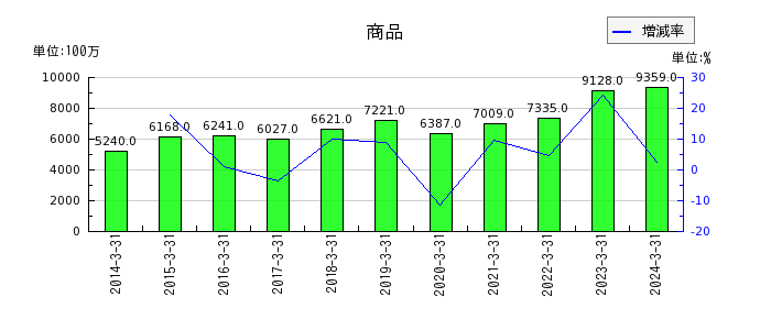 橋本総業ホールディングスの商品の推移