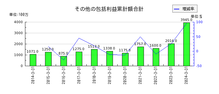 橋本総業ホールディングスのその他の包括利益累計額合計の推移