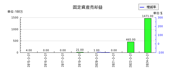 橋本総業ホールディングスの固定資産売却益の推移