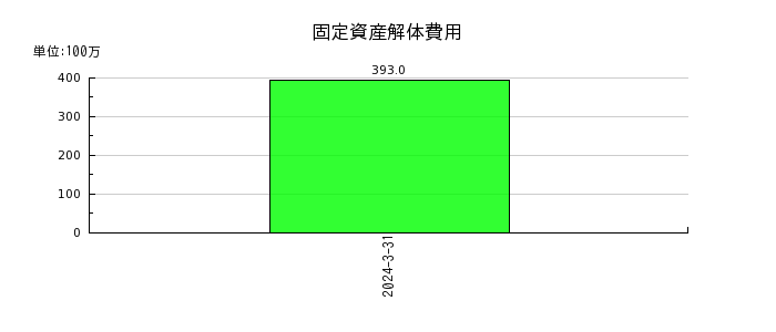 橋本総業ホールディングスの固定資産解体費用の推移
