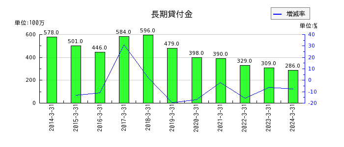 橋本総業ホールディングスの長期貸付金の推移