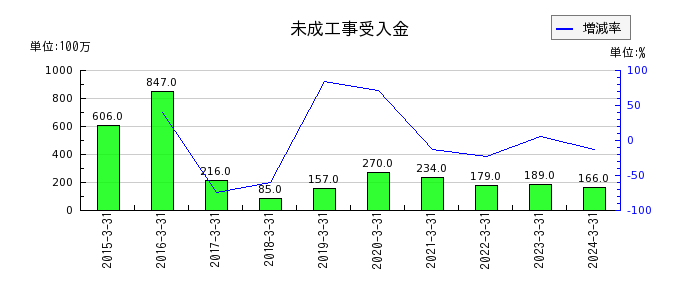 橋本総業ホールディングスの営業外費用合計の推移