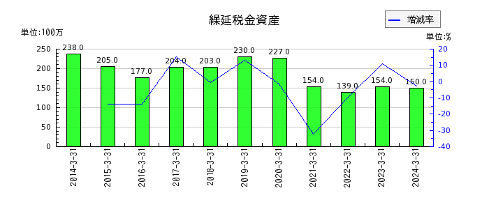 橋本総業ホールディングスの繰延税金資産の推移