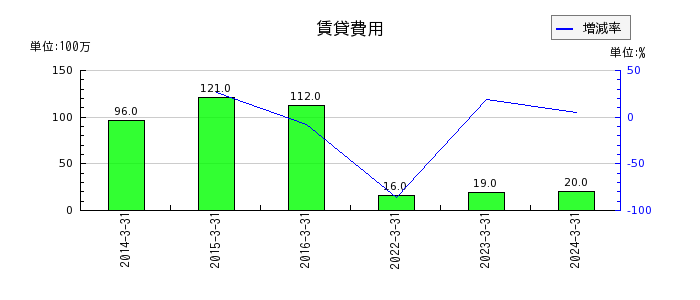橋本総業ホールディングスの受取利息の推移