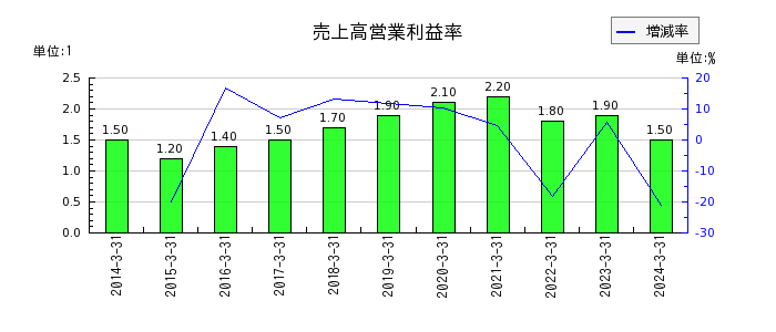 橋本総業ホールディングスの売上高営業利益率の推移