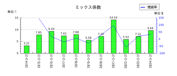 橋本総業ホールディングスのミックス係数の推移