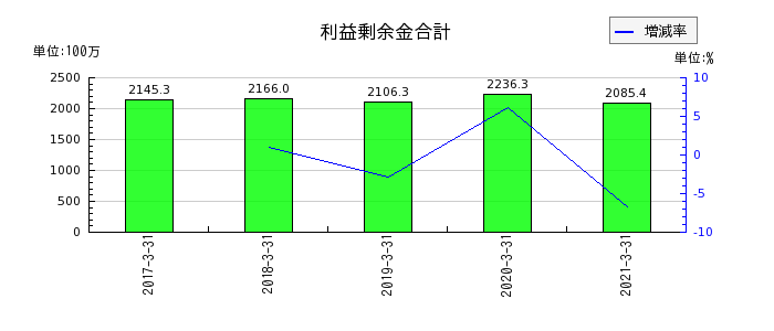 東京貴宝の固定資産合計の推移