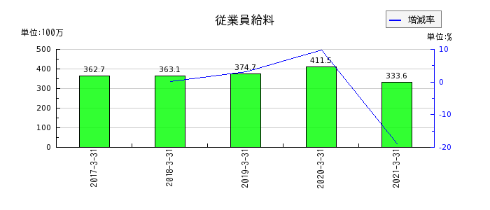 東京貴宝の1年内返済予定の長期借入金の推移