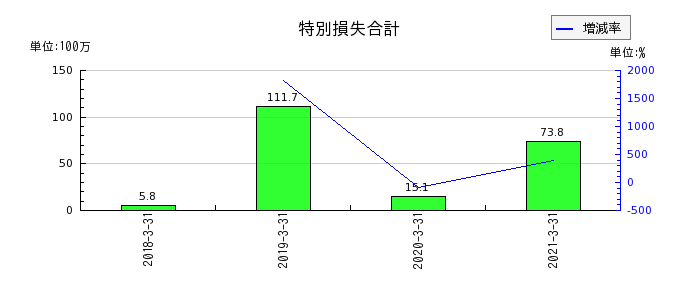 東京貴宝の1年内償還予定の社債の推移