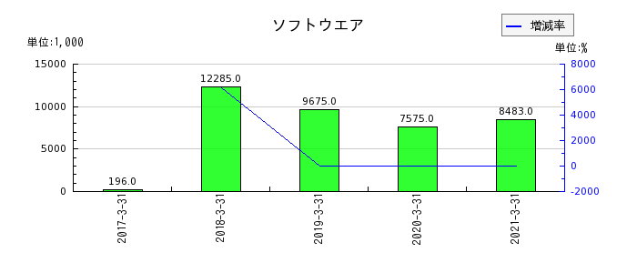 東京貴宝の事業税の推移