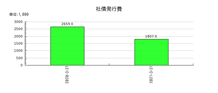 東京貴宝の退職給付費用の推移