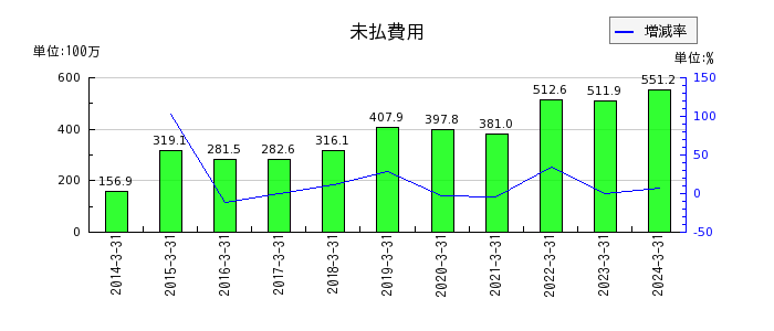日本エム・ディ・エム（MDM）の資本剰余金の推移