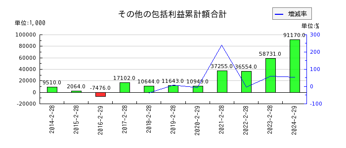 エスケイジャパンのその他有価証券評価差額金の推移