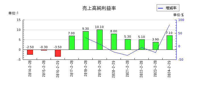 エスケイジャパンの売上高純利益率の推移