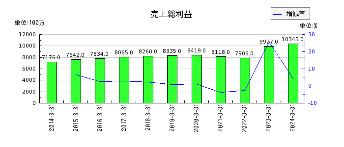 杉田エースの固定資産合計の推移