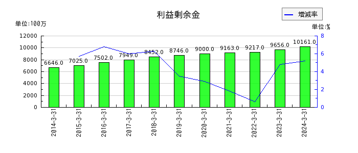 杉田エースの売上総利益の推移