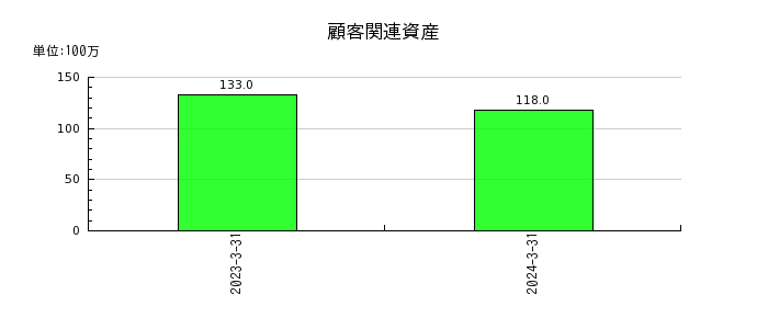 杉田エースのその他の包括利益累計額合計の推移