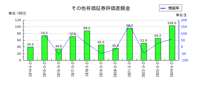 杉田エースのその他有価証券評価差額金の推移