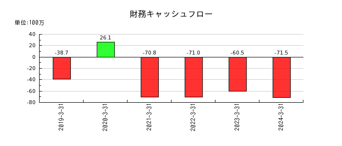 ヤシマキザイの財務キャッシュフロー推移