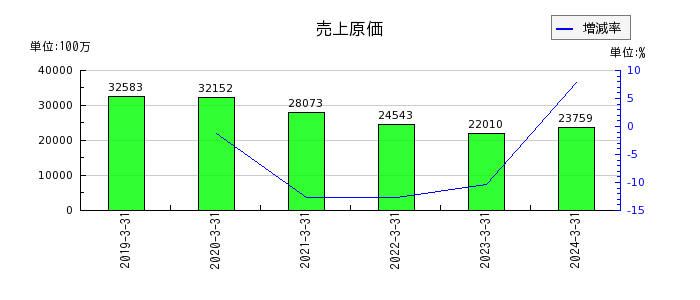 ヤシマキザイの売上原価の推移
