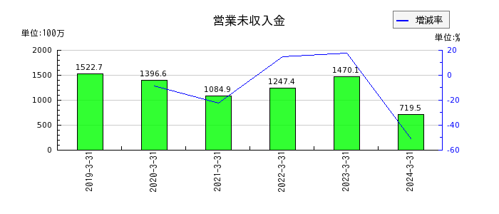 ヤシマキザイの固定負債合計の推移