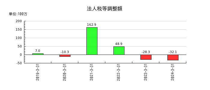 ヤシマキザイの有形固定資産合計の推移