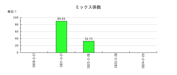コパ・コーポレーションのミックス係数の推移