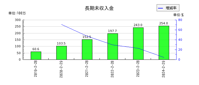 東京衡機の長期未収入金の推移