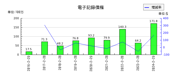 東京衡機の電子記録債権の推移