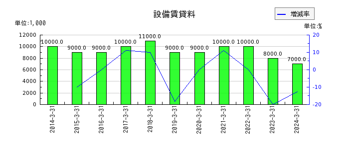 東京計器の設備賃貸料の推移