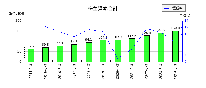 東京精密の流動資産合計の推移