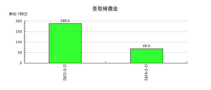 東京精密の退職給付に係る調整累計額の推移