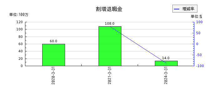 東京精密の割増退職金の推移
