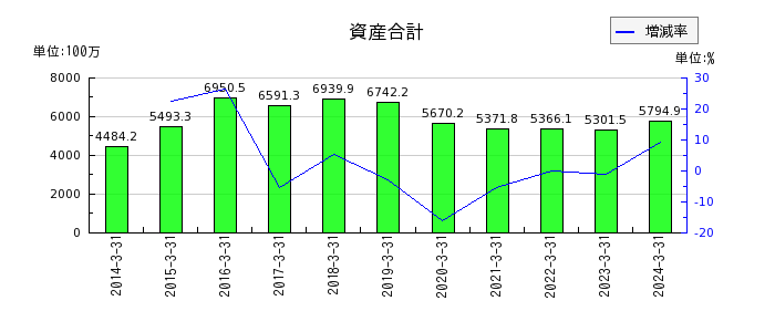 日本精密の資産合計の推移