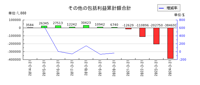 日本精密の敷金及び保証金の推移