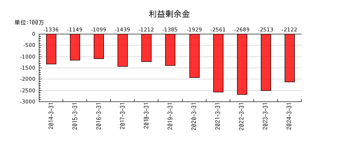 日本精密の投資有価証券の推移