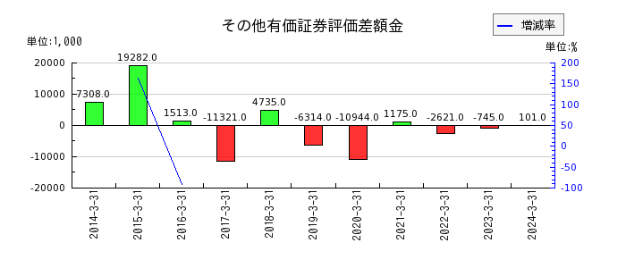 日本精密のその他有価証券評価差額金の推移