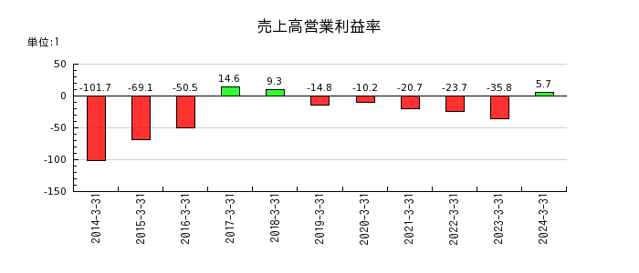 ジャパン・ティッシュエンジニアリングの売上高営業利益率の推移