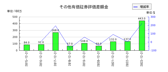 日本創発グループのその他有価証券評価差額金の推移