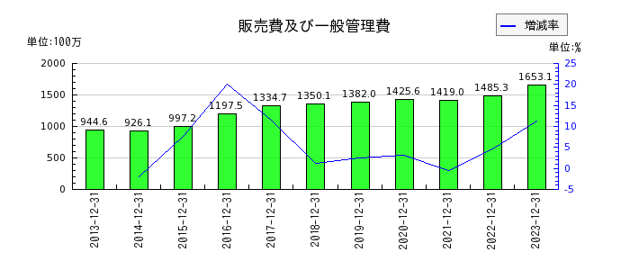 アイフィスジャパンの販売費及び一般管理費の推移
