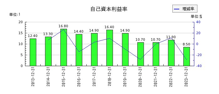 アイフィスジャパンの自己資本利益率の推移