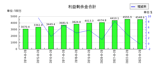 福島印刷の利益剰余金合計の推移