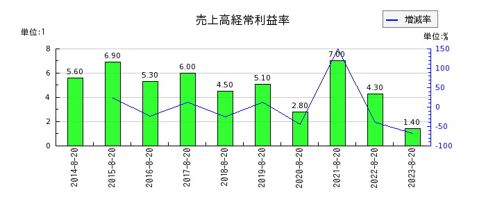 福島印刷の売上高経常利益率の推移