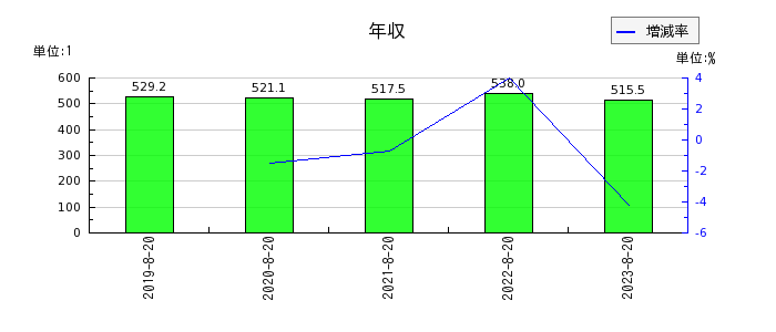 福島印刷の年収の推移