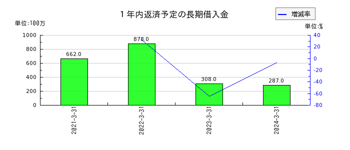 竹田ｉＰホールディングスの１年内返済予定の長期借入金の推移