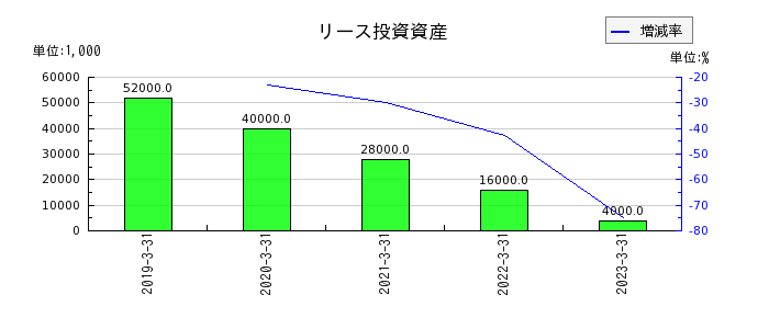 竹田ｉＰホールディングスのリース投資資産の推移